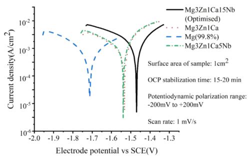 鎂科研 粉末冶金技術(shù)改善鎂基生物材料的力學性能與生物降解性能 ...