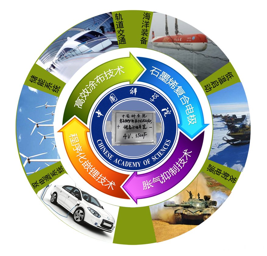 青島能源所開發出高能量密度、高功率密度兼顧的石墨烯基鋰離子電容器_科技信息_資訊中心_中國粉體網